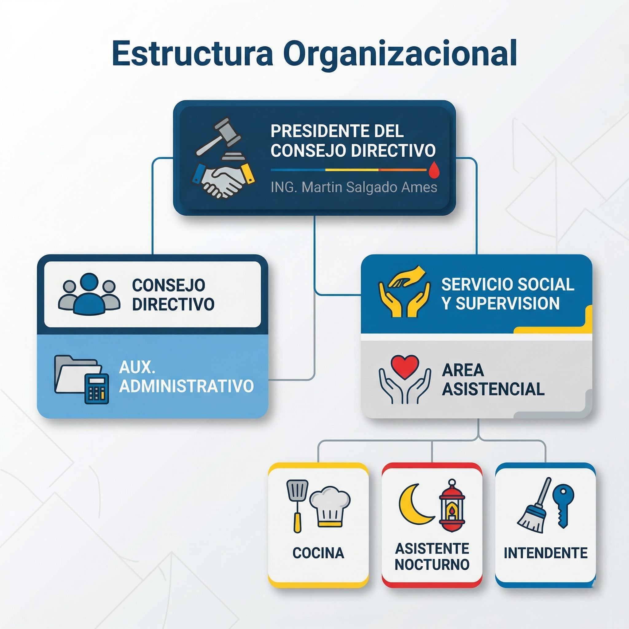 Estructura Organizacional de la Asociación Casa del Migrante La Divina Providencia